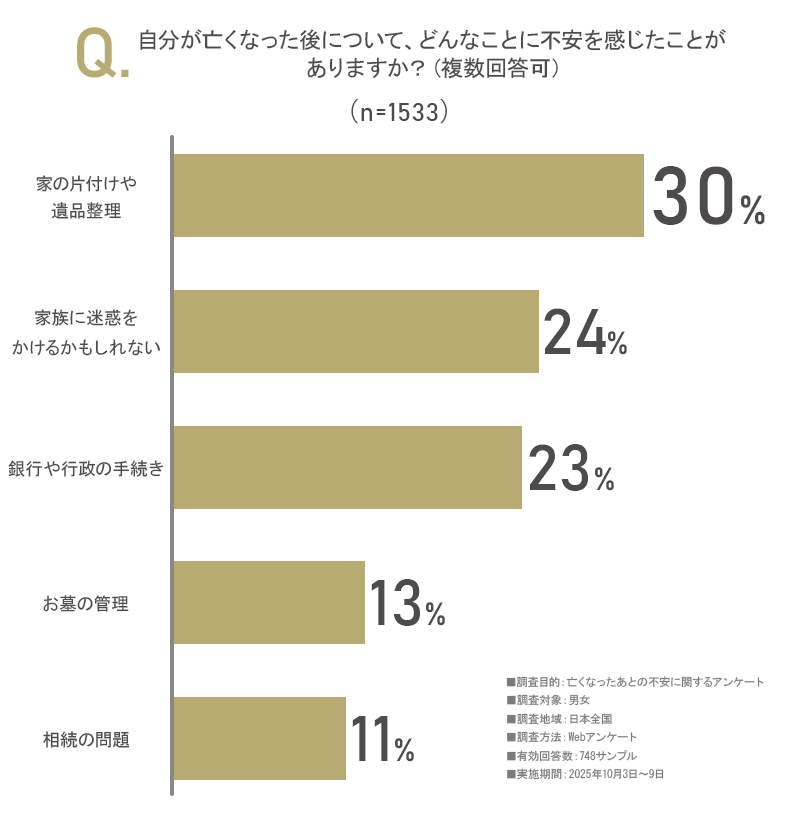 「自分が亡くなった後について、どんなことに不安に感じたことがありますか?」のアンケート画像