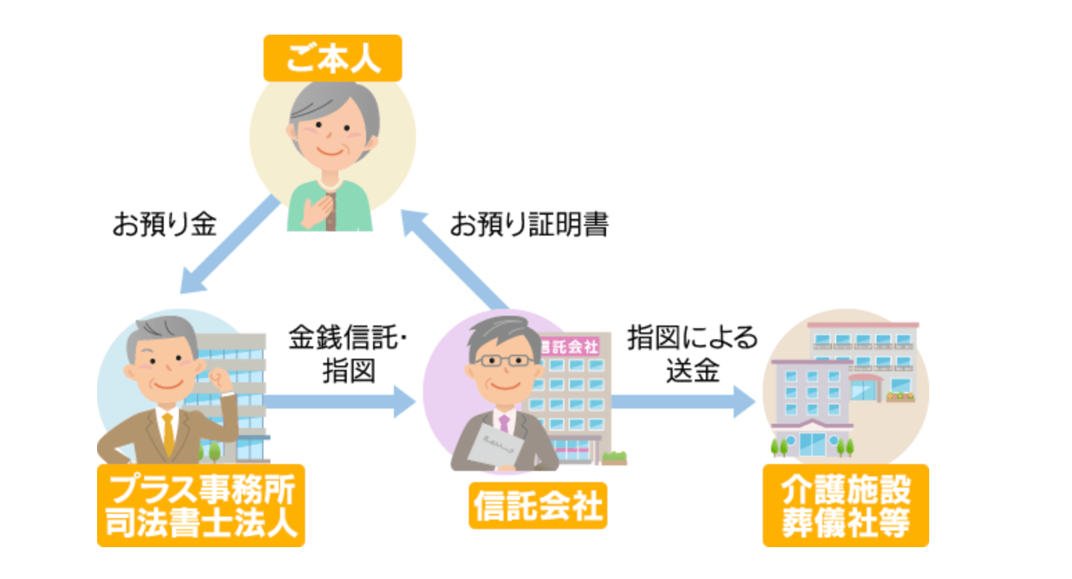 プラスらいふサポートの画像